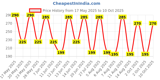 amazon.in Miss Claire Soft Matte Lip Cream Shade 55 Lipstick 6.5 GM miss claire Price History Graph from 17 May 2025 to 10 Oct 2025