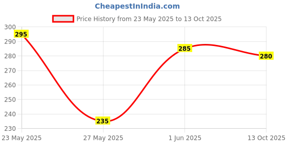 amazon.in MISS CLAIRE Soft Matte Lipcream Shade No.21 Price History Graph from 23 May 2025 to 11 Oct 2025
