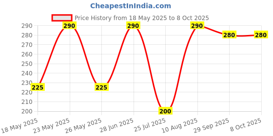 amazon.in MISS CLAIRE Soft Matte Lipcream Shade No.47 Price History Graph from 18 May 2025 to 8 Oct 2025