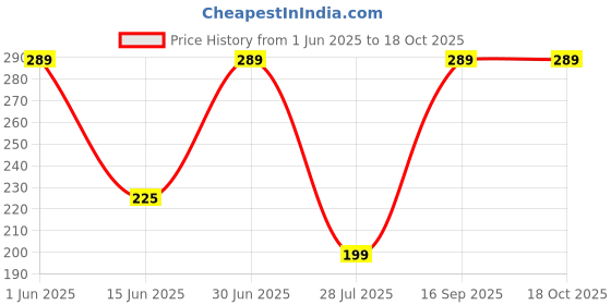 amazon.in MISS CLAIRE Soft Matte Lipcream Shade No.62 Price History Graph from 1 Jun 2025 to 18 Oct 2025