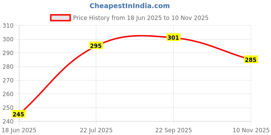 amazon.in MISS CLAIRE Soft Matte Lipcream Shade No.64 Price History Graph from 18 Jun 2025 to 10 Nov 2025