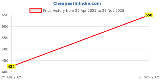 amazon.in Miss Claire Studio Perfect Professional Makeup Primer 01, Clear, 30 ml Price History Graph from 29 Apr 2025 to 28 Nov 2025