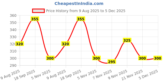amazon.in Miss Claire Waterproof Defining Eyeliner One Stroke Eyeliner Kajal, Party Black, 1.2 g Price History Graph from 9 Aug 2025 to 5 Dec 2025