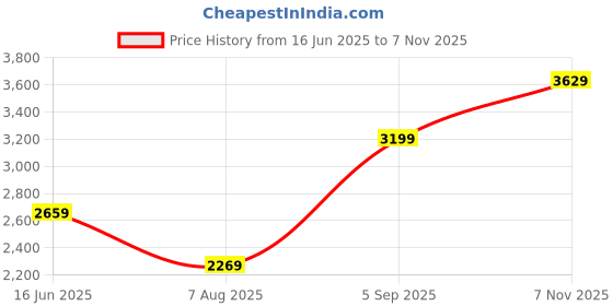 amazon.in miss ethnik Dual Tone Strip Chinon Heavy Embroidered Stitched Sharara Suit Set With Dupatta (ME-1129) miss ethnik Price History Graph from 16 Jun 2025 to 7 Nov 2025