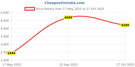 amazon.in miss ethnik Miss EthnikWomen's Pink Chinon Stitched Top With Stitched Chinon Bottom and Chinon Dupatta Full Sleeve Embroidered Straight Kurta (ME-1163) miss ethnik Price History Graph from 17 May 2025 to 27 Oct 2025