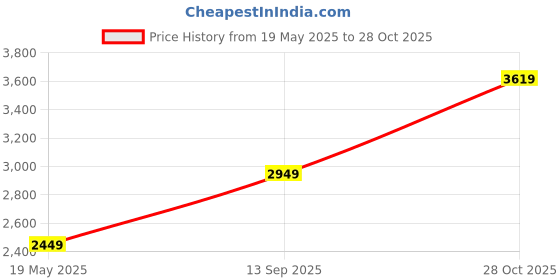 amazon.in miss ethnik Women's Black and White Color Chinon Embroidered Stitched Kurta Palazzo Set With Embroidered Dupatta (ME-1133-White & Black) miss ethnik Price History Graph from 19 May 2025 to 28 Oct 2025