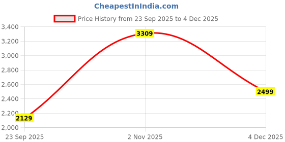 amazon.in miss ethnik Women's Black Chinon Stitched Gown with Dupatta Full Sleeve Embroidered Anarkali Gown (ME-1230) miss ethnik Price History Graph from 23 Sep 2025 to 4 Dec 2025