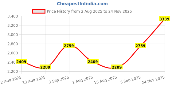 amazon.in miss ethnik Women's Black Faux Georgette Stitched Top with Dupatta Full Sleeve Embroidered Anarkali Gown (MEY-1143-Black-XL) miss ethnik Price History Graph from 2 Aug 2025 to 24 Nov 2025