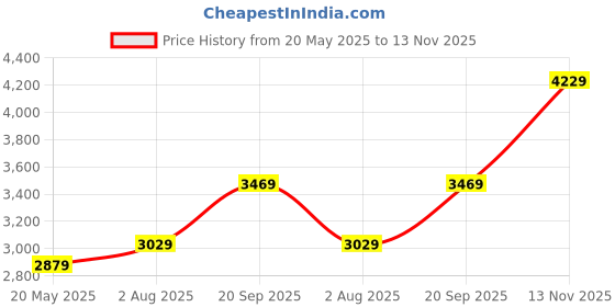 amazon.in miss ethnik Women's Blue Faux Georgette Stitched Top With Dupatta Full Sleeve Embroidered Anarkali Top (MEY-1184-Blue-XL) miss ethnik Price History Graph from 20 May 2025 to 13 Nov 2025