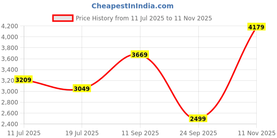 amazon.in miss ethnik Women's Cream Faux Georgette Stitched Gown with Dupatta Full Sleeve Embroidered Anarkali Gown (ME-1239) miss ethnik Price History Graph from 11 Jul 2025 to 11 Nov 2025