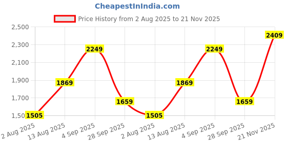 amazon.in miss ethnik Women's Faux Georgette Semi Stitched Top With Faux Georgette Jacket Solid Flared Top Dress Material (Gown) miss ethnik Price History Graph from 2 Aug 2025 to 21 Nov 2025
