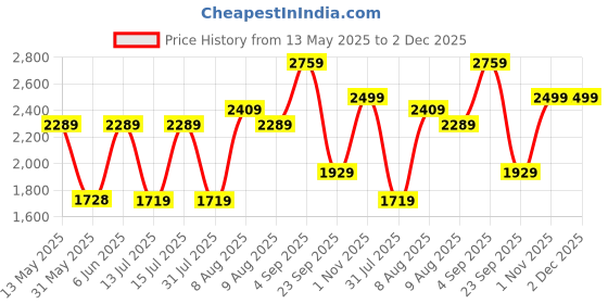 amazon.in miss ethnik Women's Faux Georgette Semi-Stitched Top With Stitched Bottom and Dupatta Embroidered Straight Kurta Dress Material (Kurta Palazzo Set) miss ethnik Price History Graph from 13 May 2025 to 2 Dec 2025