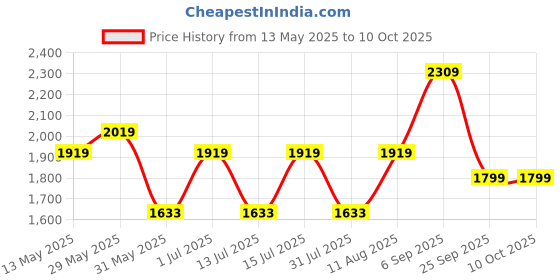 amazon.in miss ethnik Women's Faux Georgette Semi Stitched Top With Unstitched Santoon Bottom and Net Dupatta Embroidered Straight Top Dress Material (Pakistani Salwar Suit) miss ethnik Price History Graph from 13 May 2025 to 10 Oct 2025