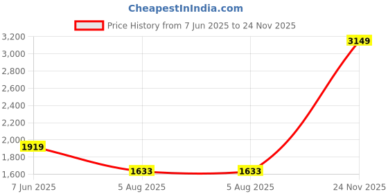 amazon.in miss ethnik Women's Faux Georgette Semi Stitched Top With Unstitched Santoon Bottom and Net Dupatta Embroidered Straight Top Dress Material (Pakistani Salwar Suit) miss ethnik Price History Graph from 7 Jun 2025 to 24 Nov 2025