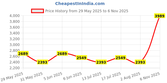 amazon.in miss ethnik Women's Faux Georgette Stitched Top With Bottom and Dupatta - Full Sleeve Embroidered Anarkali miss ethnik Price History Graph from 29 May 2025 to 6 Nov 2025