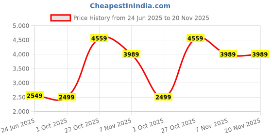amazon.in miss ethnik Women's Faux Georgette Stitched Top With Bottom and Dupatta - Full Sleeve Embroidered Anarkali miss ethnik Price History Graph from 24 Jun 2025 to 20 Nov 2025