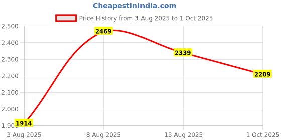 amazon.in miss ethnik Women's Faux Georgette Stitched Top With Unstitched Santoon Bottom and Dupatta Full Sleeve Embroidered Anarkali Gown miss ethnik Price History Graph from 3 Aug 2025 to 1 Oct 2025