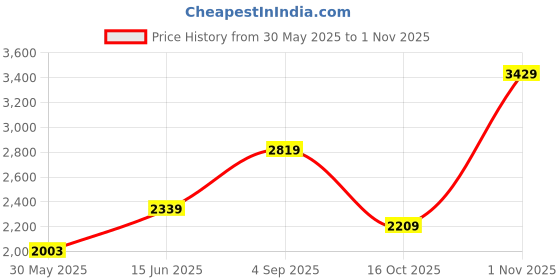 amazon.in miss ethnik Women's Faux Georgette Stitched Top With Unstitched Santoon Bottom and Dupatta Full Sleeve Embroidered Anarkali Gown miss ethnik Price History Graph from 30 May 2025 to 1 Nov 2025