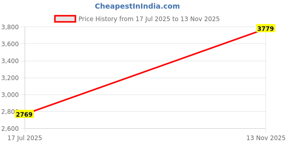 amazon.in miss ethnik Women's Firozi Chinon Stitched Top With Bottom and Dupatta - Full Sleeve Embroidered Straight Top miss ethnik Price History Graph from 17 Jul 2025 to 13 Nov 2025