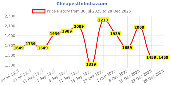 amazon.in miss ethnik Women's Georgette Semi Stitched Top With Unstitched Santoon Bottom and Faux Georgette Dupatta Embroidered Straight Kurta Dress Material (Pakistani Salwar Suit) (SF-976) miss ethnik Price History Graph from 30 Jul 2025 to 29 Dec 2025