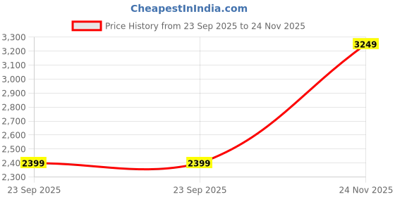 amazon.in miss ethnik Women's Georgette Stitched Top with Georgette Dupatta Full Sleeve Embroidered Straight Kurta (ME-1216) miss ethnik Price History Graph from 23 Sep 2025 to 24 Nov 2025