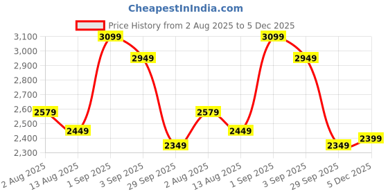 amazon.in miss ethnik Women's Green Chinon Stitched Top with Net Dupatta Full Sleeve Embroidered Anarkali Gown (MEY-1190) miss ethnik Price History Graph from 2 Aug 2025 to 5 Dec 2025