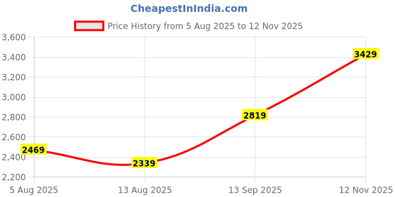amazon.in miss ethnik Women's Green Faux Georgette Stitched Top with Unstitched Santoon Bottom and Faux Georgette Dupatta Full Sleeve Embroidered Anarkali Gown (MEY-1106-Green-XL) miss ethnik Price History Graph from 5 Aug 2025 to 12 Nov 2025