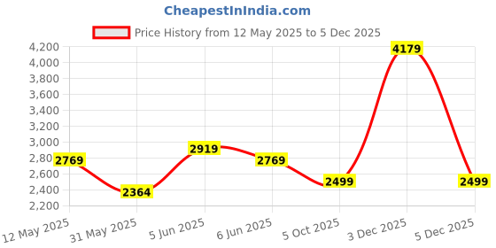 amazon.in miss ethnik Women's Grey Faux Georgette Stitched Gown with Dupatta Full Sleeve Embroidered Anarkali Gown (ME-1238) miss ethnik Price History Graph from 12 May 2025 to 3 Dec 2025
