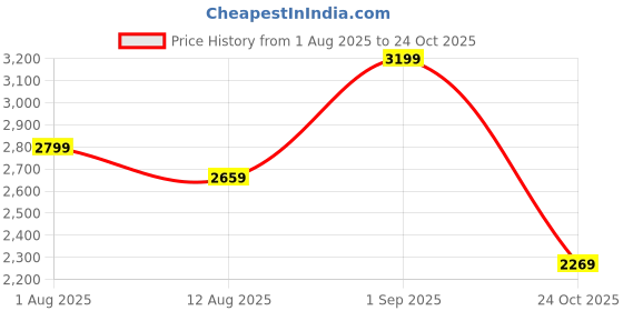 amazon.in miss ethnik Women's Light Blue Faux Georgette Stitched Top With Bottom and Dupatta - Full Sleeve Embroidered Flared Top (ME-1125-Light Blue) miss ethnik Price History Graph from 1 Aug 2025 to 24 Oct 2025