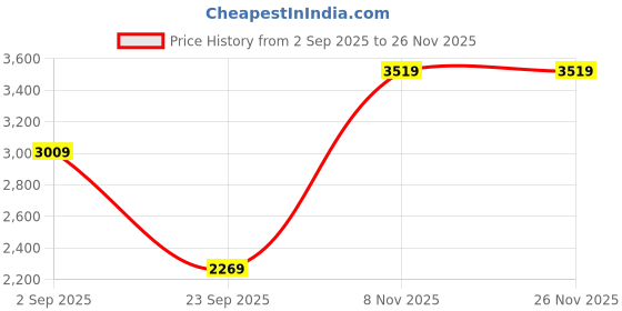amazon.in miss ethnik Women's Light Pink Chinon Stitched Top with Bottom and Dupatta Full Sleeve Embroidered Kurta Palazzo Set (ME-1264 miss ethnik Price History Graph from 2 Sep 2025 to 25 Nov 2025