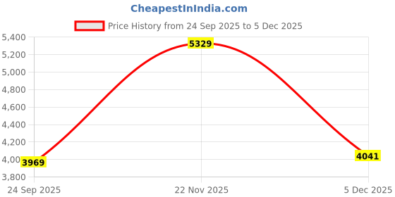 amazon.in miss ethnik Women's Maroon Chinon Stitched Gown with Dupatta Full Sleeve Embroidered A-Line Gown (ME-1236) miss ethnik Price History Graph from 24 Sep 2025 to 5 Dec 2025