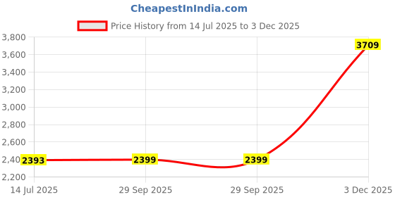 amazon.in miss ethnik Women's Mehendi Chinon Stitched Top With Stitched Chinon Bottom and Chinon Dupatta Full Sleeve Embroidered AnarkaKurta Set (ME-1158) miss ethnik Price History Graph from 14 Jul 2025 to 3 Dec 2025