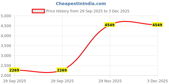 amazon.in miss ethnik Women's Off White Chinon Stitched Top With Stitched Chinon Bottom and Chinon Dupatta Full Sleeve Embroidered Straight Top (ME-1195) miss ethnik Price History Graph from 29 Sep 2025 to 29 Nov 2025