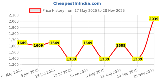 amazon.in miss ethnik Women's Pakistani Suit Off-White Faux Georgette Semi Stitched Top With Unstitched Santoon Bottom and Net Dupatta Embroidered Straight Kurta Dress Material (Kurta Palazzo Set) (1038) miss ethnik Price History Graph from 17 May 2025 to 28 Nov 2025