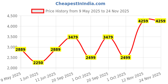 amazon.in miss ethnik Women's Peach Faux Georgette Stitched Top, Bottom and Dupatta Full Sleeve Embroidered Anarkali Gown (ME-1144) miss ethnik Price History Graph from 9 May 2025 to 24 Nov 2025