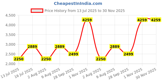 amazon.in miss ethnik Women's Peach Faux Georgette Stitched Top, Bottom and Dupatta Full Sleeve Embroidered Anarkali Gown (ME-1144) miss ethnik Price History Graph from 13 Jul 2025 to 30 Nov 2025