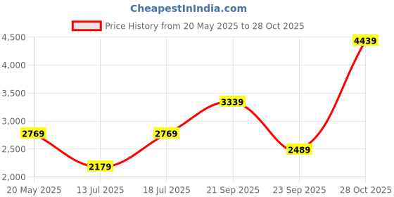 amazon.in miss ethnik Women's Pink and Orange Color Traditional Chinon Embroidered Stitched Kurta Palazzo Set With Embroidered Dupatta (ME-1132-Pink) miss ethnik Price History Graph from 20 May 2025 to 28 Oct 2025