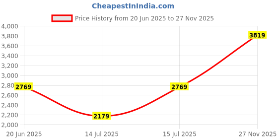 amazon.in miss ethnik Women's Pink and Orange Color Traditional Chinon Embroidered Stitched Kurta Palazzo Set With Embroidered Dupatta (ME-1132-Pink) miss ethnik Price History Graph from 20 Jun 2025 to 27 Nov 2025