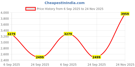 amazon.in miss ethnik Women's Pink Chinon Stitched Gown with Dupatta Full Sleeve Embroidered Anarkali Gown (ME-1275) miss ethnik Price History Graph from 6 Sep 2025 to 24 Nov 2025