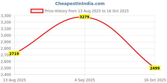 amazon.in miss ethnik Women's Pink Chinon Stitched Gown with Dupatta Full Sleeve Embroidered Anarkali Gown (ME-1275) miss ethnik Price History Graph from 13 Aug 2025 to 16 Oct 2025