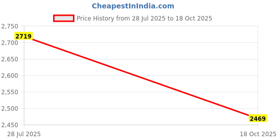 amazon.in miss ethnik Women's Purple Chinon Stitched Top with Bottom and Dupatta 3/4 Sleeve Embroidered Kurta Palazzo Set (ME-1260) miss ethnik Price History Graph from 28 Jul 2025 to 18 Oct 2025