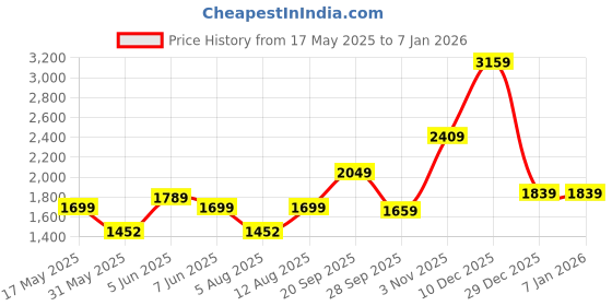 amazon.in miss ethnik Women's Purple Faux Georgette Regular Fit Semi Stitched Top With Unstitched Bottom and Nazmin Dupatta Embroidered Straight Top Dress Material (Pakistani Salwar Suit) (ME-1097-Purple) miss ethnik Price History Graph from 17 May 2025 to 3 Jan 2026