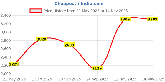 amazon.in miss ethnik Women's Purple Faux Georgette Stitched Top with Bottom and Dupatta Full Sleeve Embroidered Flared Lehenga miss ethnik Price History Graph from 21 May 2025 to 13 Nov 2025