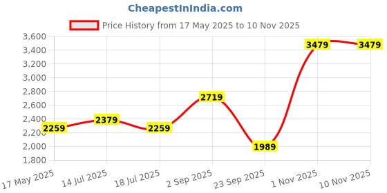 amazon.in miss ethnik Women's Purple Georgette Semi Stitched Ankle Length Free Size Anarkali Gown miss ethnik Price History Graph from 17 May 2025 to 10 Nov 2025