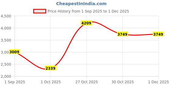 amazon.in miss ethnik Women's Red Chinon Stitched Top with Stitched Chinon Bottom and Chinon Dupatta 3/4 Sleeve Embroidered Straight Kurta (ME-1217) miss ethnik Price History Graph from 1 Sep 2025 to 1 Dec 2025