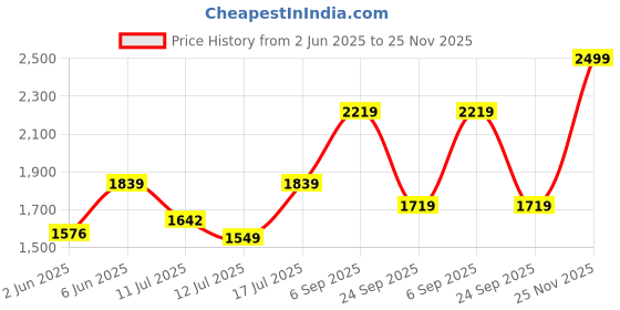 amazon.in miss ethnik Women's White Faux Georgette Semi Stitched Top With Unstitched Santoon Bottom and Net Dupatta Embroidered Straight Kurta Dress Material (Pakistani Salwar Suit) (ME-P-1048) miss ethnik Price History Graph from 2 Jun 2025 to 25 Nov 2025