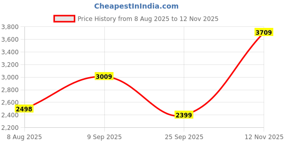 amazon.in miss ethnik Women's Yellow Chinon Stitched Top with Bottom and Dupatta Full Sleeve Embroidered Kurta Palazzo Set miss ethnik Price History Graph from 8 Aug 2025 to 12 Nov 2025