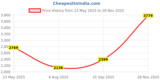 amazon.in miss ethnik Women's Yellow Color Chinon Embroidered Kurta Palazzo Set With Embroidered Dupatta (ME-1140-Yellow) miss ethnik Price History Graph from 23 May 2025 to 28 Nov 2025