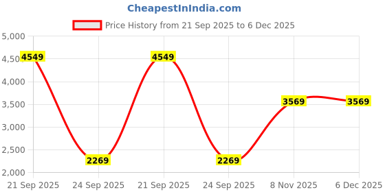 amazon.in miss ethnik Women's Yellow Color Chinon Embroidered Kurta Palazzo Set With Embroidered Dupatta (ME-1186-Yellow) miss ethnik Price History Graph from 21 Sep 2025 to 5 Dec 2025