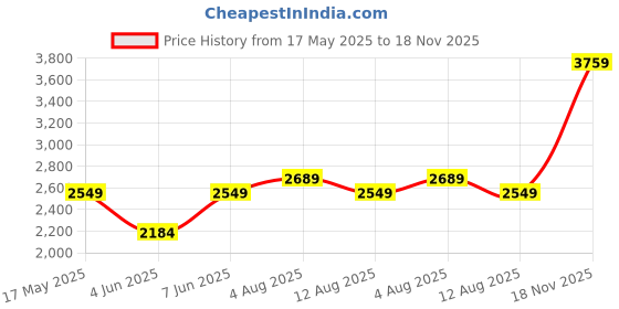 amazon.in miss ethnik Women's Yellow Faux Georgette Stitched Top with Dupatta Full Sleeve Embroidered Anarkali Gown (ME-1183-Yellow-M) miss ethnik Price History Graph from 17 May 2025 to 18 Nov 2025